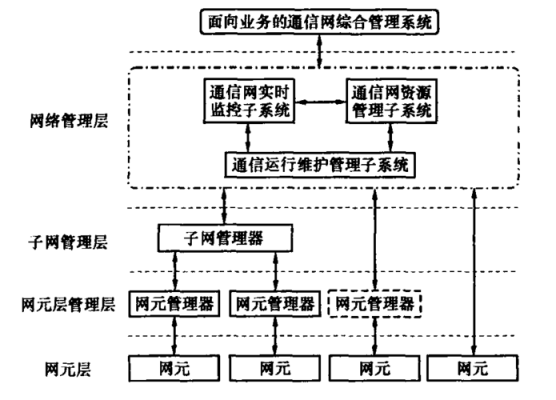 传输网管是做什么的（传输网的网管系统有哪些部分构成）