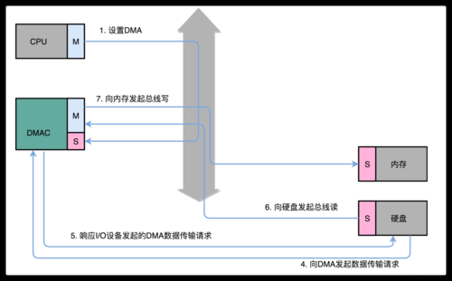 IIC采用DMA传输(dma传送中用dmac替代处理器)-图1 IIC采用DMA传输(dma传送中用dmac替代处理器)-图1