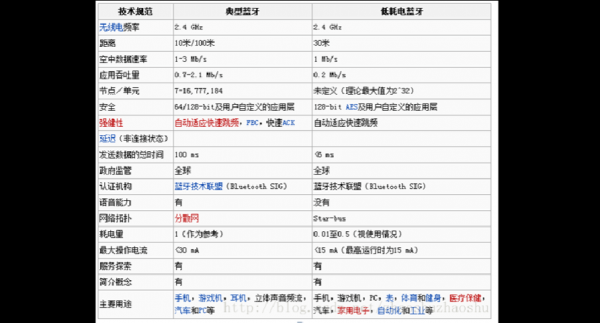 蓝牙4.2传输音频(蓝牙音频传输协议)-图1 蓝牙4.2传输音频(蓝牙音频传输协议)-图1