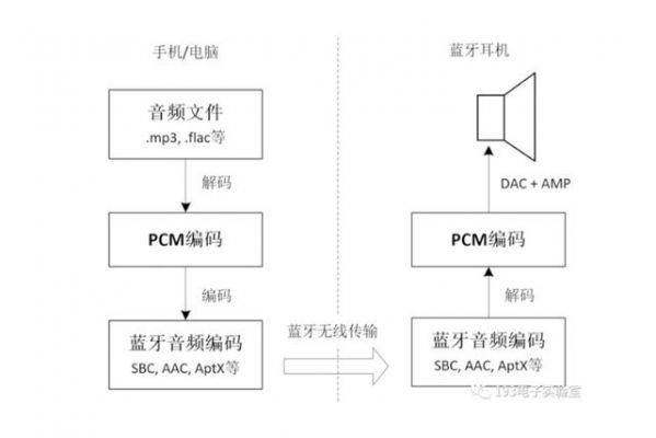 蓝牙4.2传输音频(蓝牙音频传输协议)-图3 蓝牙4.2传输音频(蓝牙音频传输协议)-图3