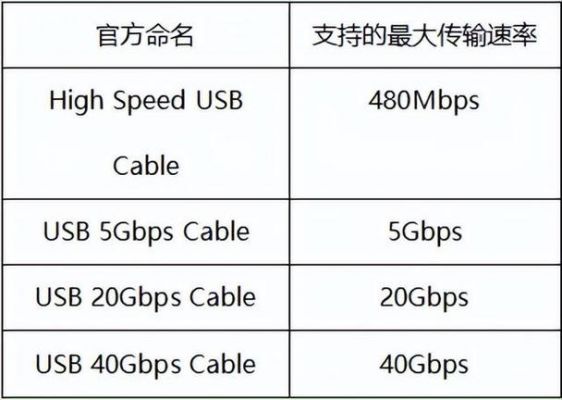 bulk传输频率（传输速率bps）