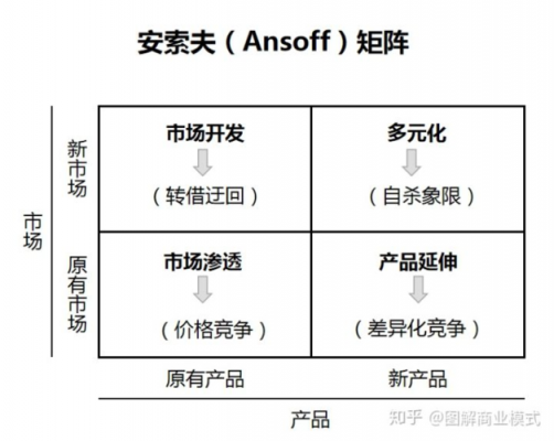 安索夫矩阵分为哪几种技能组合？安索夫