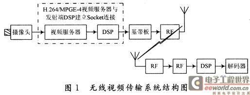 无线视频传输构成（无线视频传输构成什么意思）