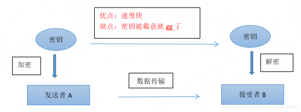 加密传输的对比（传输加密算法）