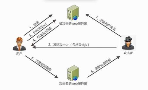 跨站方案是什么意思?权限跨漏洞-图3 跨站方案是什么意思?权限跨漏洞-图3