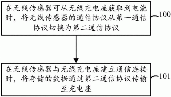 传输型传感器(传感器使用的传输协议)-图2 传输型传感器(传感器使用的传输协议)-图2