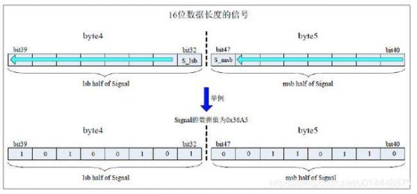 CAN长度传输多位数据（can传输速率与发送字节换算）