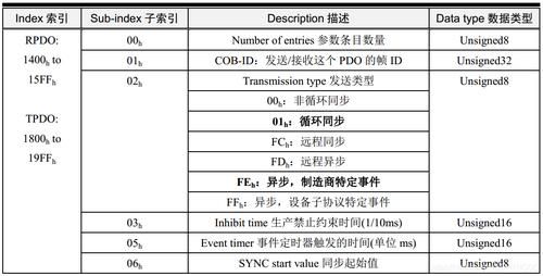pdo传输类型(pdo传输类型的事件时间的事件是指啥)-图2 pdo传输类型(pdo传输类型的事件时间的事件是指啥)-图2