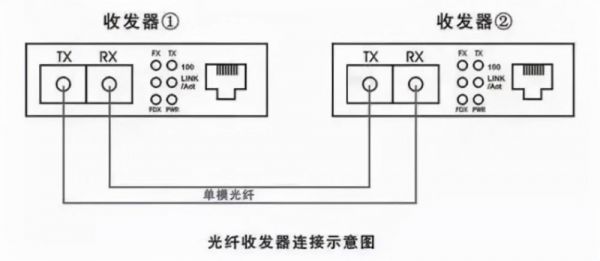 光传输tx和rx定义的简单介绍-图1 光传输tx和rx定义的简单介绍-图1