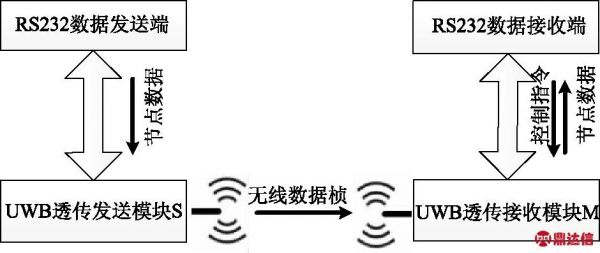 无线透明传输产品（透明传输的基本原理）
