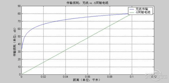 线缆传输衰减（电缆衰减）