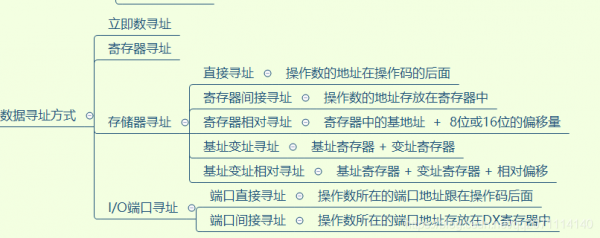 关于数据传输经历几种寻址方式的信息-图2 关于数据传输经历几种寻址方式的信息-图2