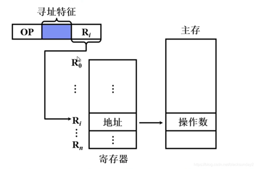 关于数据传输经历几种寻址方式的信息-图3 关于数据传输经历几种寻址方式的信息-图3