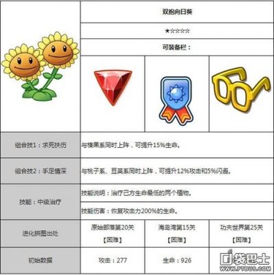 植物大战僵尸2哪种向日葵比较好?向日葵各类型属性解析?双头向日葵-图1 植物大战僵尸2哪种向日葵比较好?向日葵各类型属性解析?双头向日葵-图1