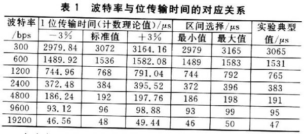 波特率传输时间计算公式(波特率等于每秒传输的周期数)-图3 波特率传输时间计算公式(波特率等于每秒传输的周期数)-图3