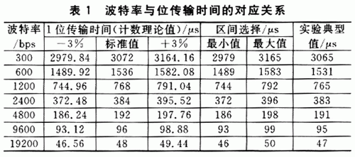 波特率传输时间计算公式（波特率等于每秒传输的周期数）