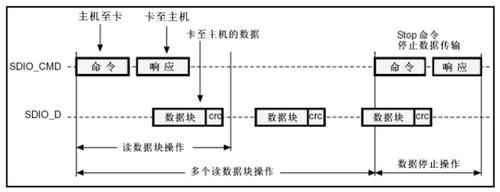 sdio传输数据的速率(sdi传输速度)-图3 sdio传输数据的速率(sdi传输速度)-图3