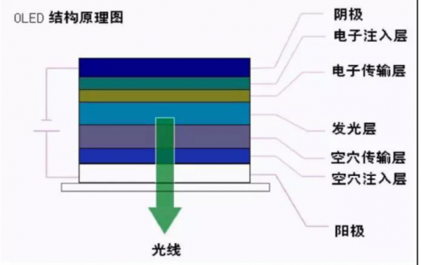 oled中空穴传输层的引入有什么作用（oled电子传输层）