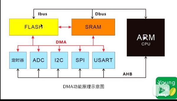 adc采电压用dma传输（adc采集如何触发dma传输数据）-图2