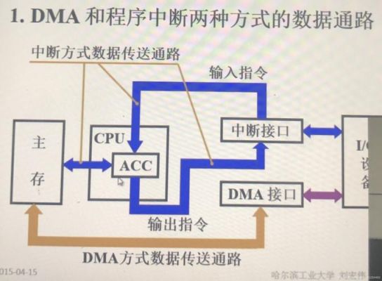 dma半传输中断(dma传输完成中断 何时触发)-图2 dma半传输中断(dma传输完成中断 何时触发)-图2