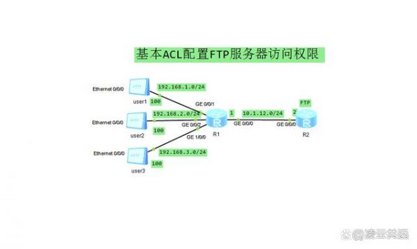 怎样去设置FTP服务器共享访问权限？server-u 权限