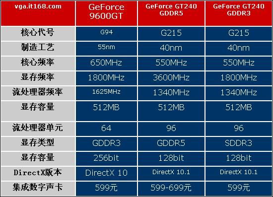 显卡GT240的参数？gt240