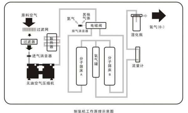 制氧机的构造原理？制氧机的工作原理