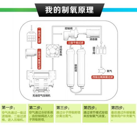 制氧机的构造原理?制氧机的工作原理-图2 制氧机的构造原理?制氧机的工作原理-图2