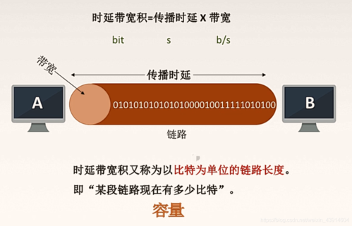 在时间等于传输延迟（在总的时延里面,传输时延总是大于发送时延）