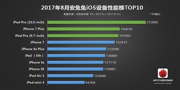 包含2017手机跑分比的词条