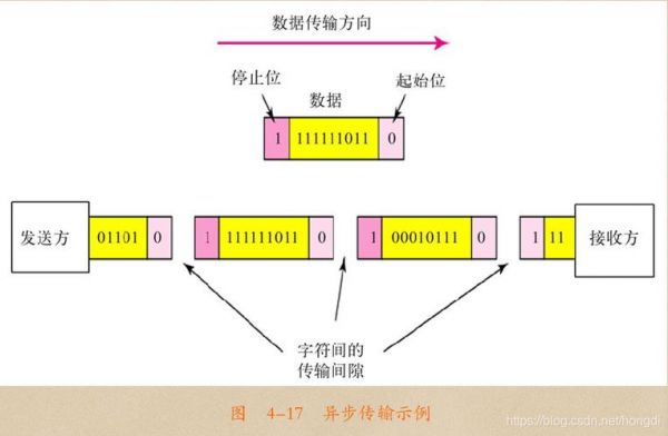数据传输的位(数据的传输单位)-图3 数据传输的位(数据的传输单位)-图3