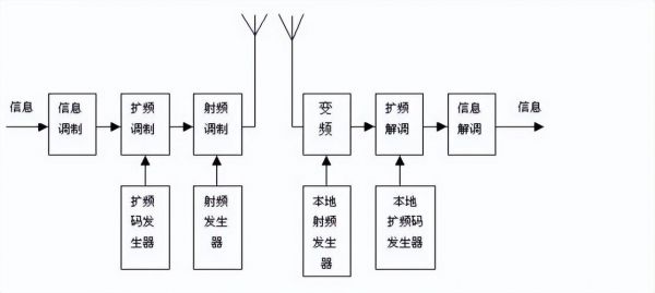 扩频传输过程（扩频通信的过程）