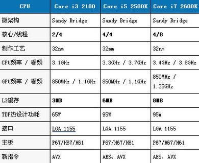 戴尔酷睿t6600（戴尔酷睿i5和i7的区别）