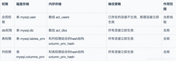 mysql对象权限分为哪三个级别?mysql低权限读取-图1 mysql对象权限分为哪三个级别?mysql低权限读取-图1