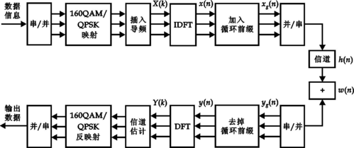 ofdm传输信号（ofdm接收端）