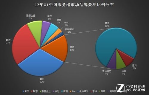 戴尔在中国市场占有率(戴尔中国市场占有率变化)-图1 戴尔在中国市场占有率(戴尔中国市场占有率变化)-图1