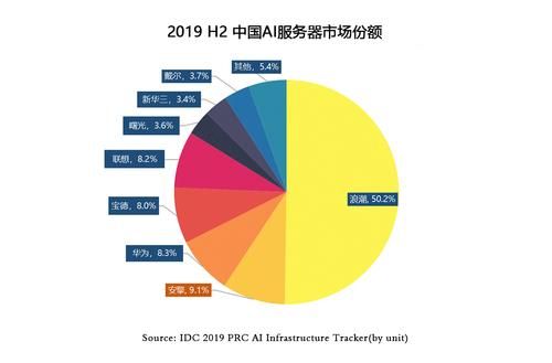 戴尔在中国市场占有率(戴尔中国市场占有率变化)-图3 戴尔在中国市场占有率(戴尔中国市场占有率变化)-图3