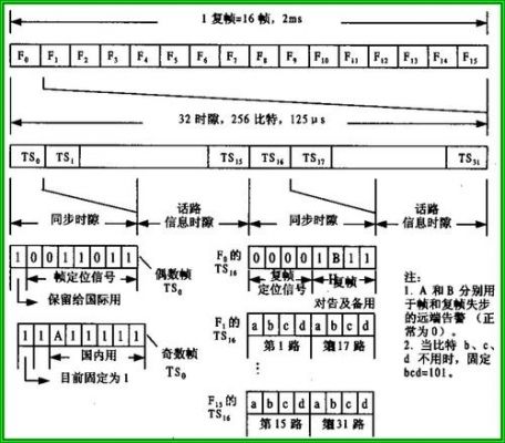 pcm基群帧结构传输信令（pcm3032基群帧结构中,帧同步码）