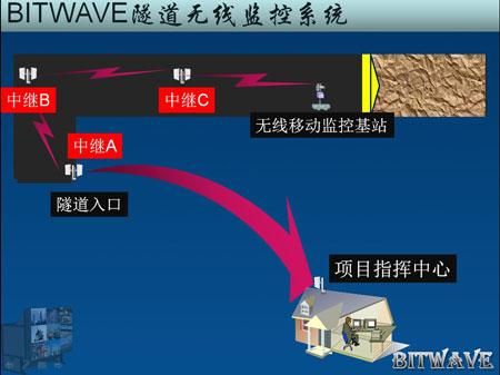 隧道无线传输方案(隧道传输模式)-图3 隧道无线传输方案(隧道传输模式)-图3