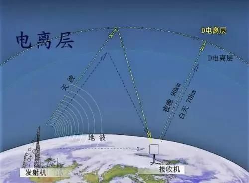 短波传输的传输特性(短波主要传输方式是什么传输)-图2 短波传输的传输特性(短波主要传输方式是什么传输)-图2
