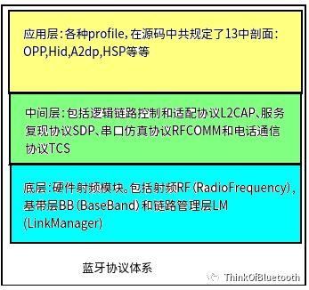 关于蓝牙传输文件底层协议的信息