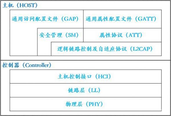 关于蓝牙传输文件底层协议的信息-图3 关于蓝牙传输文件底层协议的信息-图3