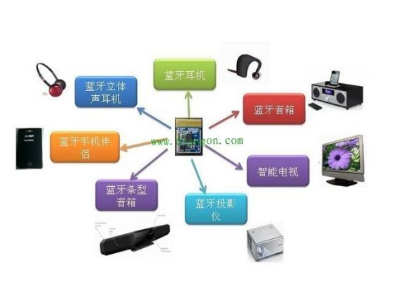 传输方式应用(蓝牙传输应用)-图1 传输方式应用(蓝牙传输应用)-图1