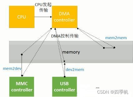 dma数据传输方式（DMA数据传输方式一般步骤）