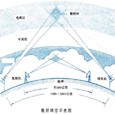散射微波传输(散射微波通信)-图2 散射微波传输(散射微波通信)-图2