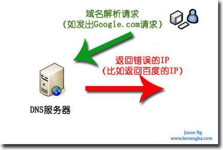 认识DNS污染，域名遭遇DNS污染怎么解决？iis写权限扫描工具