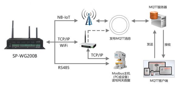 nb数据传输使用模式(nb传输协议)-图3 nb数据传输使用模式(nb传输协议)-图3