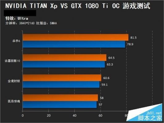 泰坦xp和1080ti跑分的简单介绍