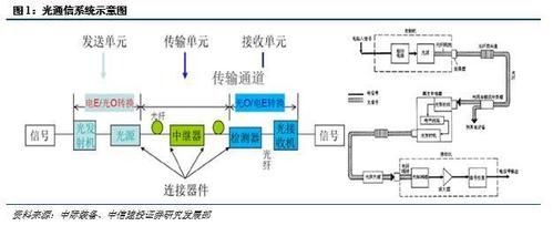 光传输信息容量（传输光信号的传输介质）