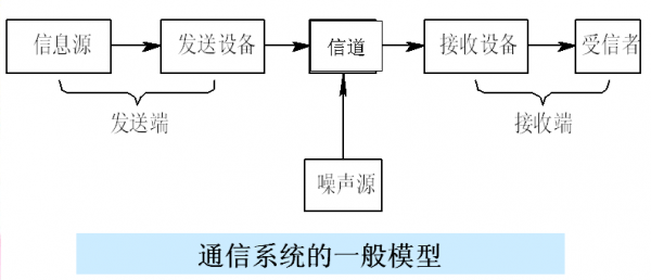 传输模型各个模块的功能.(模拟传输系统的模型)-图3 传输模型各个模块的功能.(模拟传输系统的模型)-图3